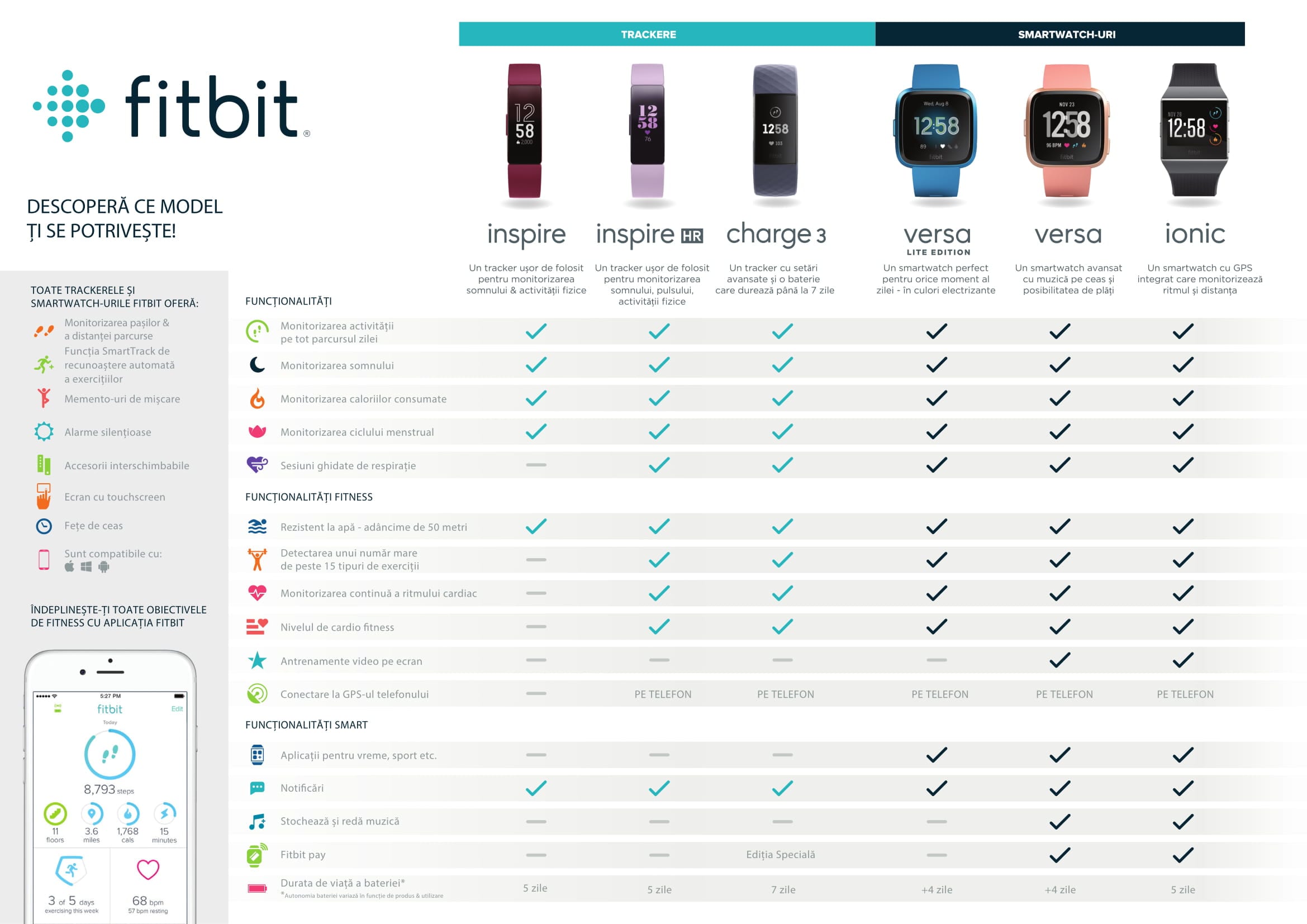 Bratara fitness FITBIT Inspire HR, Android/iOS, silicon, negru